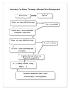 Learning Facilitator Pathway – Competition Development  Meets standard