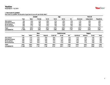 YouGov November[removed], [removed]How much of a problem How much of a problem has the price of gas been for you and your family lately? Gender
