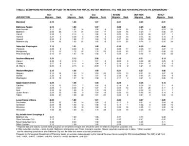 TABLE 3. EXEMPTIONS PER RETURN OF FILED TAX RETURNS FOR NON, IN, AND OUT MIGRANTS, AVG[removed]FOR MARYLAND AND ITS JURISDICTIONS *  JURISDICTION NonMigrants