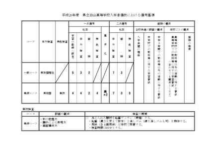 平成26年度　県立白山高等学校入学者選抜における選考基準 一次選考 二次選考  比率