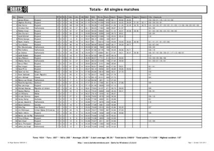 Totals - All singles matches No