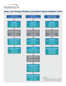 DMS100_translations_cust_dev_path.ai