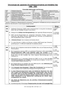 Chronologie der geplanten Grundwasserentnahme am Hofstätter See 1988 – 2007 Verwendete Abkürzungen und Personen SWR LRA Scheubeck