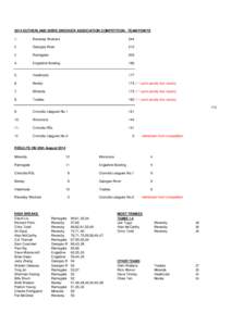 2014 SUTHERLAND SHIRE SNOOKER ASSOCIATION COMPETITION - TEAM POINTS 1. Revesby Workers  244