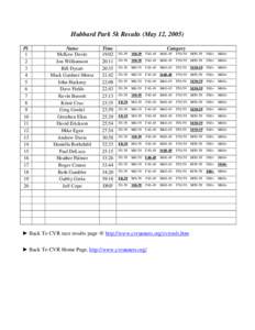 Hubbard Park 5k Results (May 12, 2005) Pl[removed]
