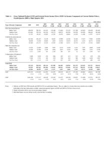 Table A :  Gross National Product (GNP) and External Factor Income Flows (EFIF) by Income Component (at Current Market Prices), Fourth Quarter 2009 to Third Quarter 2011 HK$ million 2009