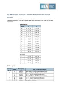 The different parts of your pay - overview of the remuneration package Basic salary The primary component of the pay is the basic salary which corresponds to the grade and step upon appointment. Administrators GRADE