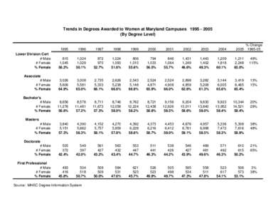 Trends in Degrees Awarded to Women at Maryland Campuses[removed]By Degree Level) % Change[removed]1995