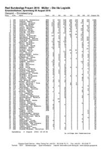 Rad Bundesliga Frauen 2016 Müller – Die lila Logistik Einzelzeitfahren, Spremberg 06 August 2016 Gesamt – Einzelwertung Rang
