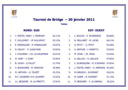 Tournoi de Bridge – 30 janvier 2011 Tables NORD- SUD  EST- OUEST