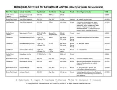 Biological Activities for Extracts of Gervão (Stachytarpheta jamaicensis) Plant Part - Origin Activity Tested For  Type Extract