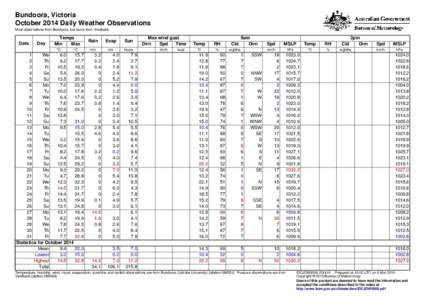 Bundoora, Victoria October 2014 Daily Weather Observations Most observations from Bundoora, but some from Viewbank. Date