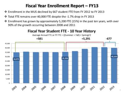 Fiscal Year Enrollment Report – FY13  Enrollment in the MUS declined by 667 student FTE from FY 2012 to FY 2013  Total FTE remains over 40,000 FTE despite the -1.7% drop in FY 2013  Enrollment has grown by app