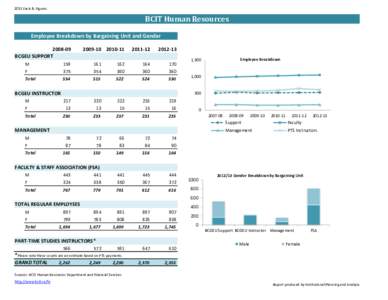 2013 Facts & Figures  BCIT Human Resources Employee Breakdown by Bargaining Unit and Gender[removed]BCGEU SUPPORT