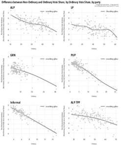 Smoothing / Interpolation / Statistics / Spline