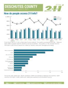 DESCHUTES County January 1, 2014 – March 31, 2014 R  How do people access 211info?