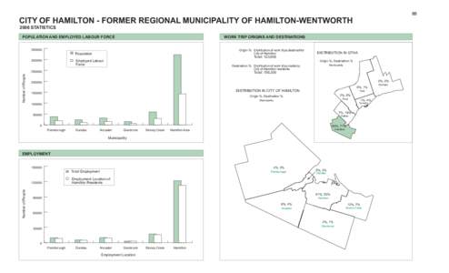 88  CITY OF HAMILTON - FORMER REGIONAL MUNICIPALITY OF HAMILTON-WENTWORTH 2006 STATISTICS  POPULATION AND EMPLOYED LABOUR FORCE