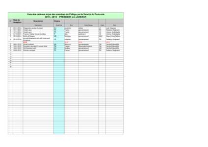 Liste des cadeaux reçus des membres du Collège par le Service du Protocole 2014 + 2015 PRESIDENT J.C. JUNCKER N° Date de réception