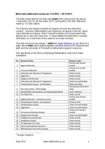 Most used mathcentre resources[removed] – [removed]The table below lists the 50 most used mathcentre resources in the period 1 December 2012 to 30 November[removed]during which 245,500 visits were made by 131,000 visi