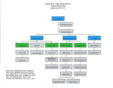 Indian Wells Valley Water District Organizational Chart Approved[removed] ~ .~