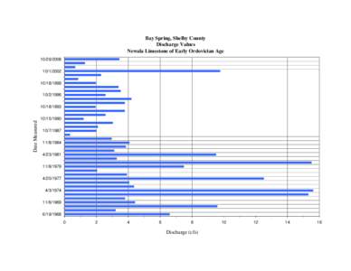 Bay Spring, Shelby County Discharge Values Newala Limestone of Early Ordovician Age[removed][removed]