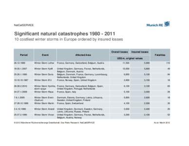 Significant natural catastrophes[removed] costliest winter storms in Europe ordered by insured losses