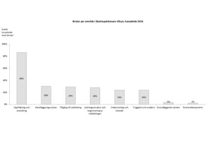 Brister per område i Skolinspektionens tillsyn, huvudmän 2014 Andel huvudmän med brister  100%