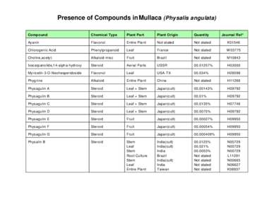 Presence of Compounds in Mullaca (Physalis angulata) Compound Chemical Type  Plant Part