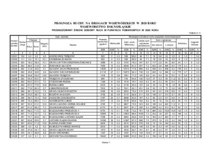 PROGNOZA RUCHU NA DROGACH WOJEWÓDZKICH W 2020 ROKU WOJEWÓDZTWO DOLNOŚLĄSKIE PROGNOZOWANY ŚREDNI DOBOWY RUCH W PUNKTACH POMIAROWYCH W 2020 ROKU TABLICA 11 Opis odcinka Pikietaż