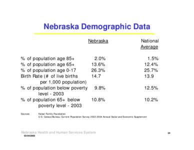 Nebraska Demographic Data Nebraska % of population age 85+ % of population age 65+ % of population age 0-17 Birth Rate (# of live births