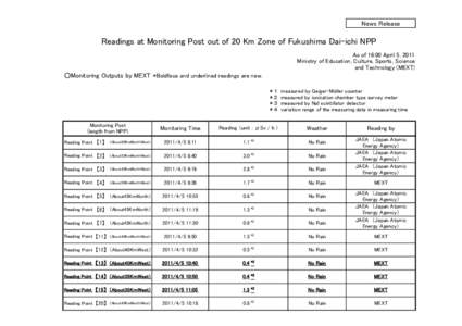 News Release  Readings at Monitoring Post out of 20 Km Zone of Fukushima Dai-ichi NPP As of 16:00 April 5, 2011 Ministry of Education, Culture, Sports, Science and Technology (MEXT)