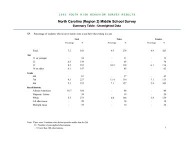 YOU T H R I S K B EHA V I OR S UR V E Y R E S U L T S  North Carolina (Region 2) Middle School Survey Summary Table - Unweighted Data Q8.