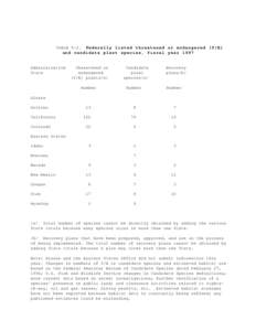 TABLE 5-2. Federally listed threatened or endangered (T/E)  and candidate plant species, fiscal year 1997 Administrative