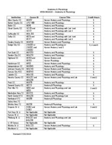 Anatomy & Physiology KRSN BIO2020 – Anatomy & Physiology Institution Allen County CC Barton County CC Butler CC