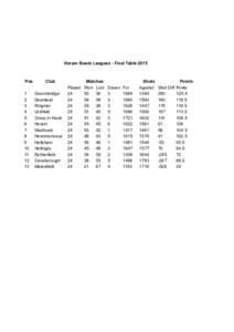 Horam Bowls Leagues - Final TablePos 1 2 3