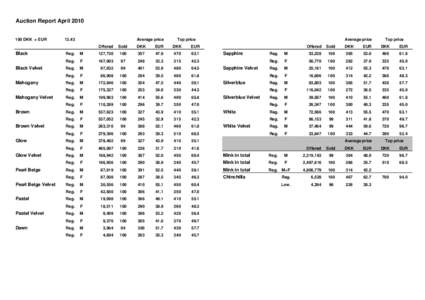 Auction Report AprilDKK = EUR Black Black Velvet Mahogany