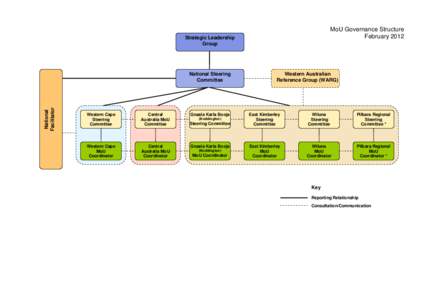 MoU Governance Structure February 2012 Strategic Leadership Group