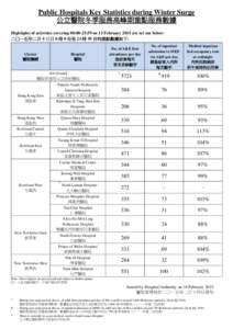 Public Hospitals Key Statistics during Winter Surge 公立醫院冬季服務高峰期重點服務數據 Highlights of activities covering 00:00-23:59 on 13 February 2015 are set out below: 二○一五年二月十三日 