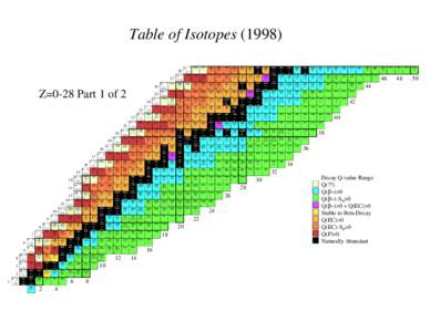 Table of Isotopes 2