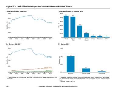 Figure 8.3 Useful Thermal Output at Combined-Heat-and-Power Plants Total (All Sectors), [removed]Total (All Sectors) by Source, [removed]