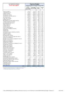 Expense Budget  Local Health District/Network Hunter New England