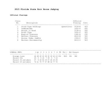 2015 Florida State Fair Horse Judging Official Placings Class No