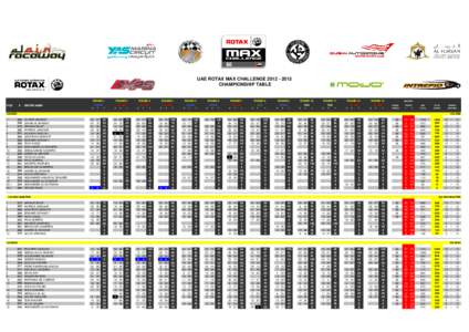 UAE ROTAX MAX CHALLENGE[removed]CHAMPIONSHIP TABLE POS  #