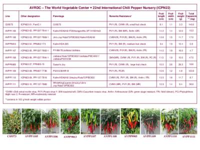 AVRDC – The World Vegetable Center  22nd International Chili Pepper Nursery (ICPN22) Fruit length (cm)  Fruit