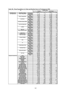 Table 204. Mean Expenditures by Mode and Resident Status in Washington in 2006 WA Expenditure Type Trip Expenditures
