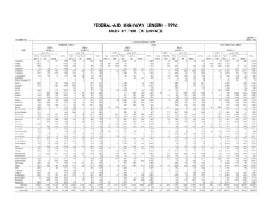 FEDERAL-AID HIGHWAY LENGTH[removed]MILES BY TYPE OF SURFACE TABLE HM-31 SHEET 1 OF 2  OCTOBER 1997