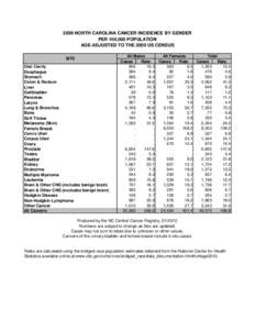 2009 NORTH CAROLINA CANCER INCIDENCE BY GENDER PER 100,000 POPULATION AGE-ADJUSTED TO THE 2000 US CENSUS SITE Oral Cavity Esophagus