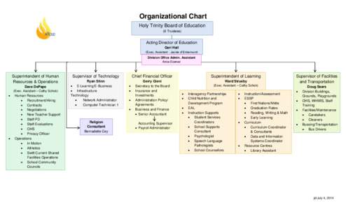 Organizational Chart Holy Trinity Board of Education (8 Trustees) Acting Director of Education Geri Hall