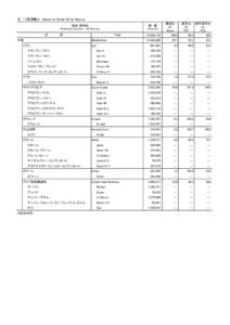 Ⅱ．(1)原油輸入　Import of Crude Oil by Source 地域･原油名 Area and Country, Oil Source 合　　　　　　計 中東