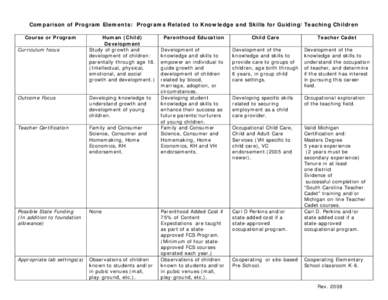 Comparison of Program Elements: Programs Related to Knowledge and Skills for Guiding/Teaching Children Course or Program Curriculum focus Human (Child) Development